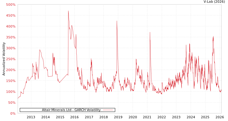 graph of Altair Minerals Ltd GARCH