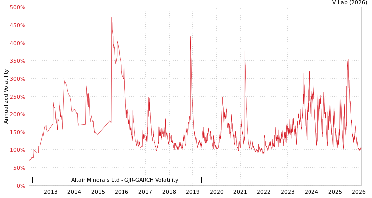 graph of Altair Minerals Ltd GJR-GARCH
