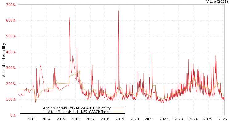graph of Altair Minerals Ltd MF2-GARCH