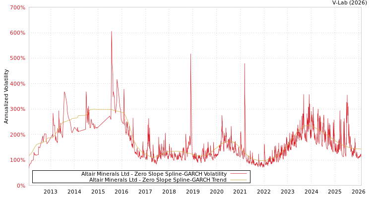 graph of Altair Minerals Ltd S0GARCH