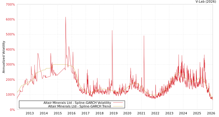 graph of Altair Minerals Ltd SGARCH