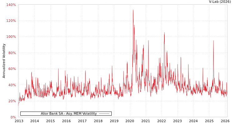 graph of Alior Bank SA AMEM