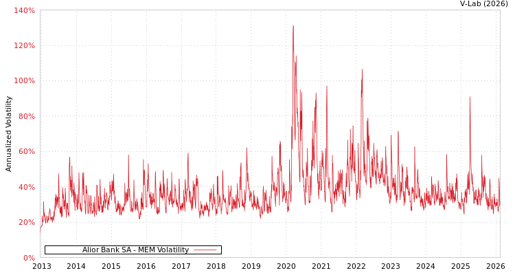 graph of Alior Bank SA MEM