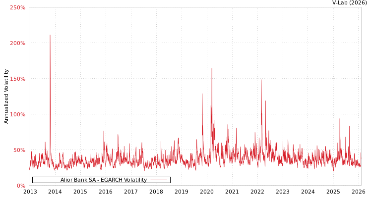 graph of Alior Bank SA EGARCH
