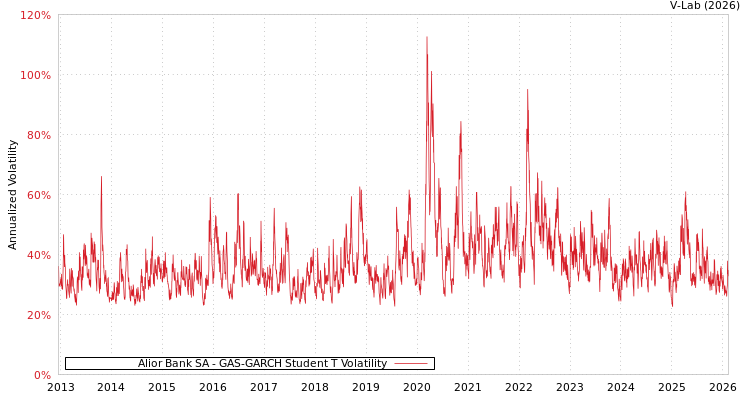 graph of Alior Bank SA GAS-GARCH-T