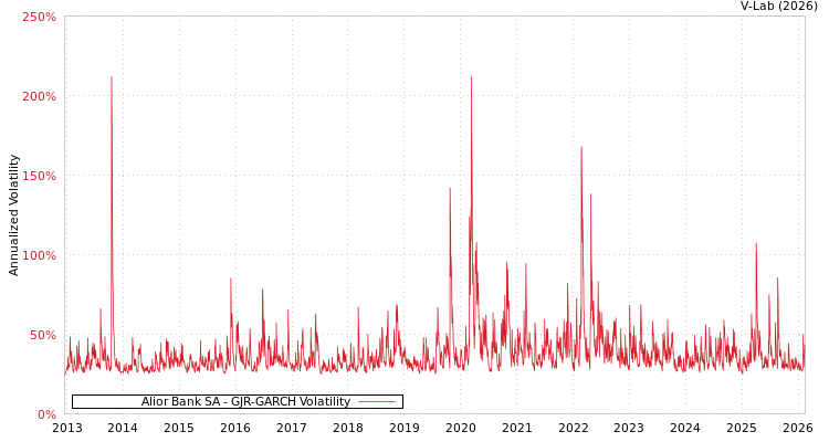 graph of Alior Bank SA GJR-GARCH