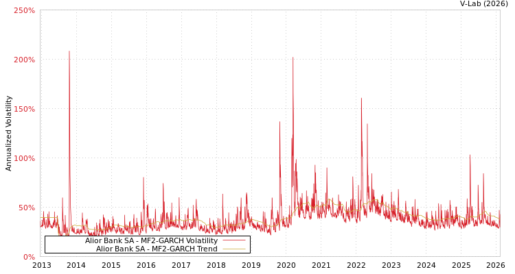 graph of Alior Bank SA MF2-GARCH
