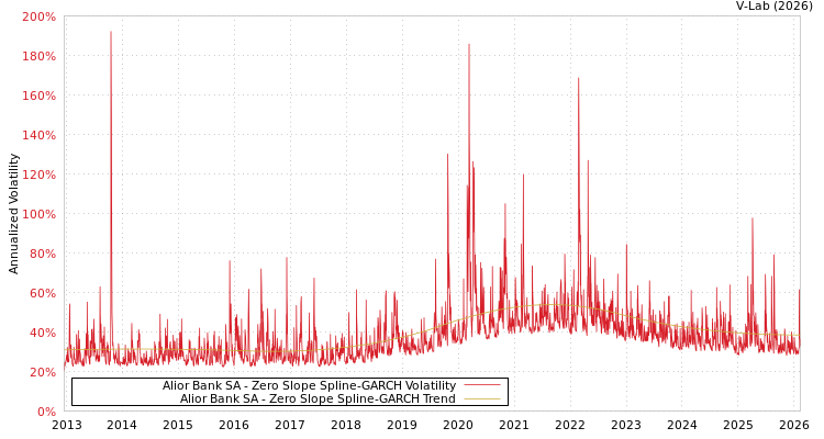 graph of Alior Bank SA S0GARCH
