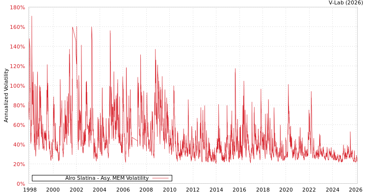 graph of Alro Slatina AMEM