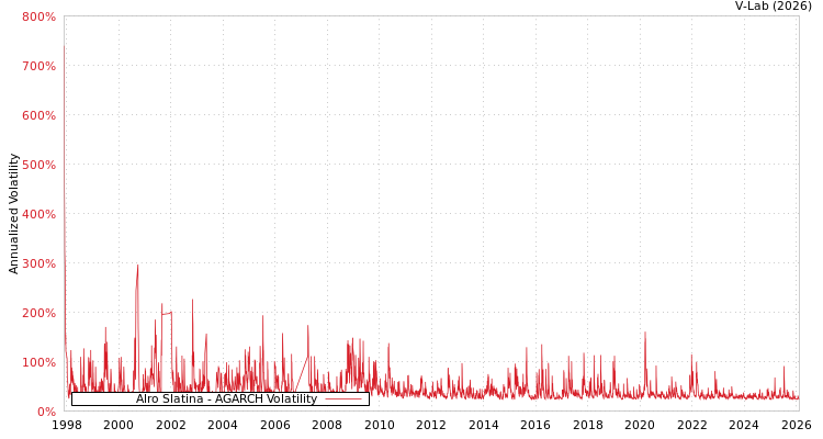 graph of Alro Slatina AGARCH