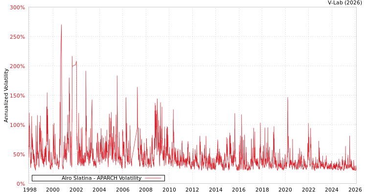 graph of Alro Slatina APARCH