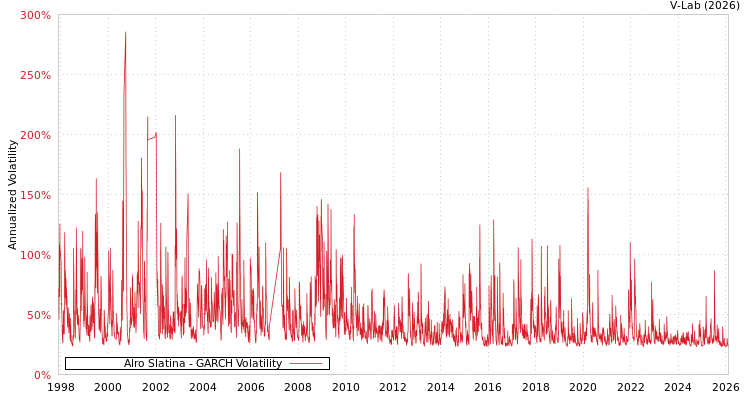 graph of Alro Slatina GARCH