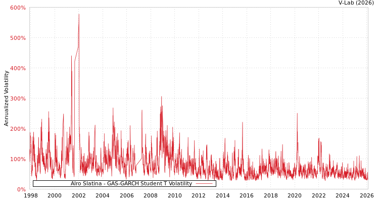 graph of Alro Slatina GAS-GARCH-T