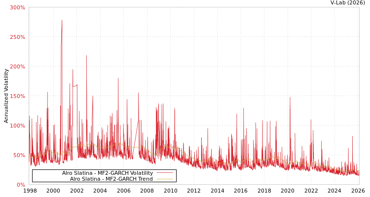graph of Alro Slatina MF2-GARCH