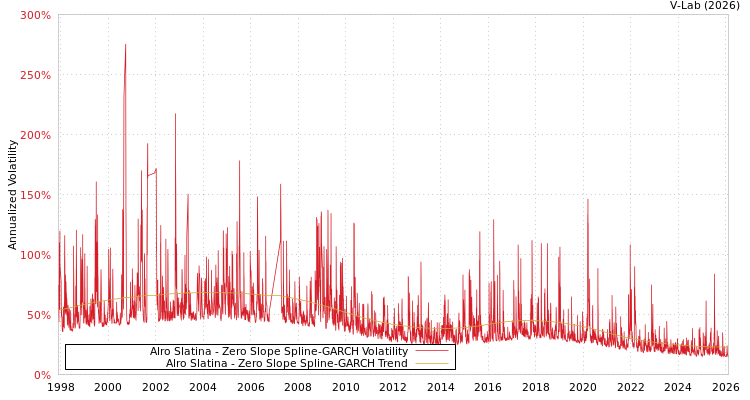 graph of Alro Slatina S0GARCH