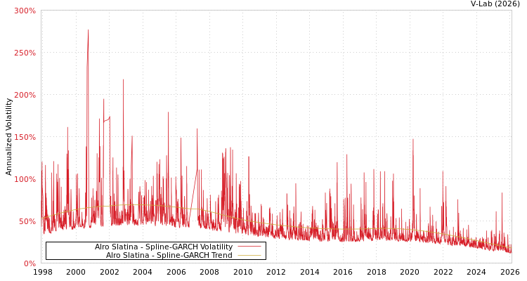 graph of Alro Slatina SGARCH