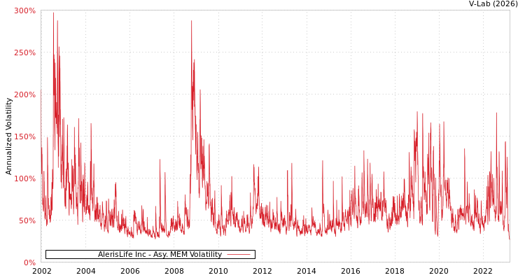 graph of AlerisLife Inc AMEM