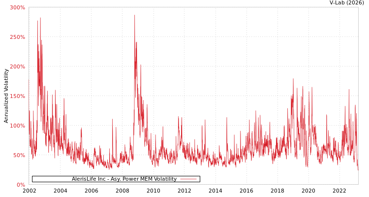 graph of AlerisLife Inc APMEM