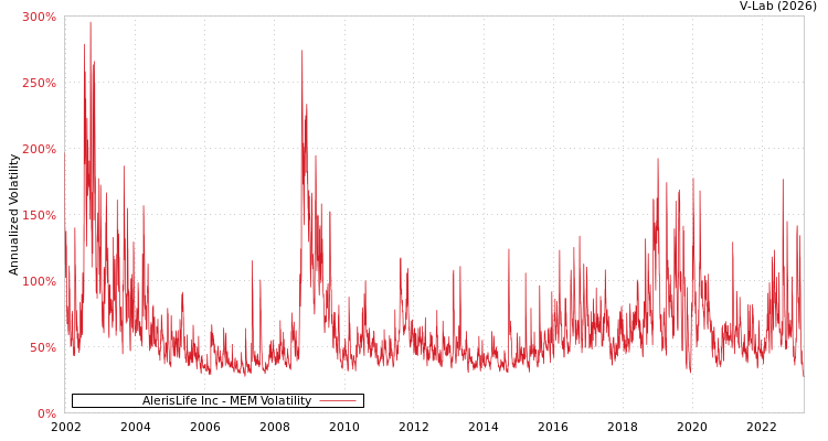 graph of AlerisLife Inc MEM
