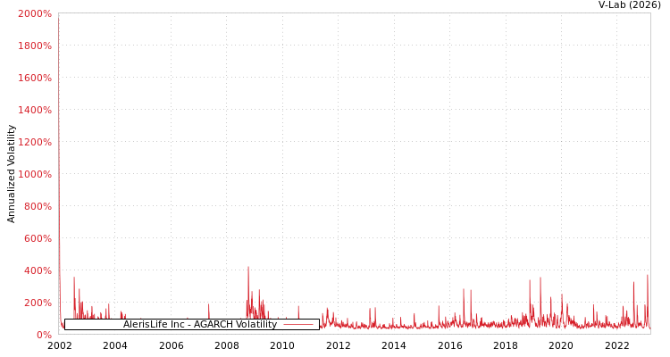 graph of AlerisLife Inc AGARCH