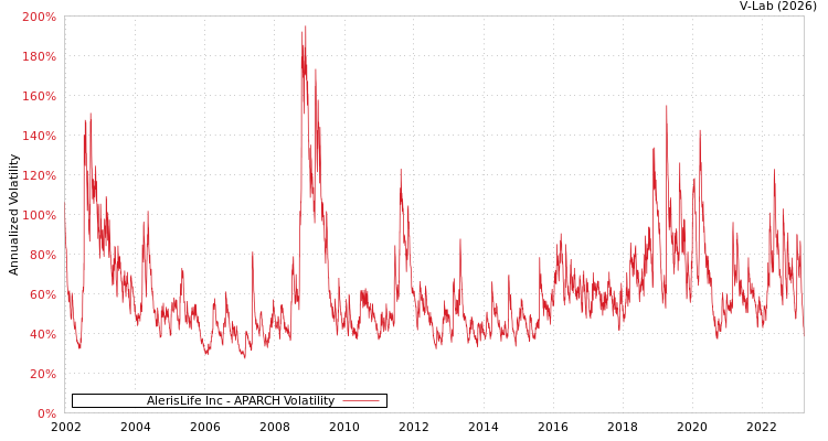 graph of AlerisLife Inc APARCH
