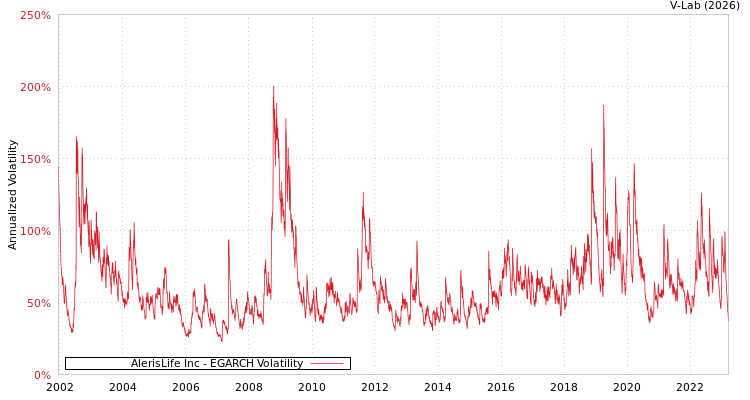 graph of AlerisLife Inc EGARCH