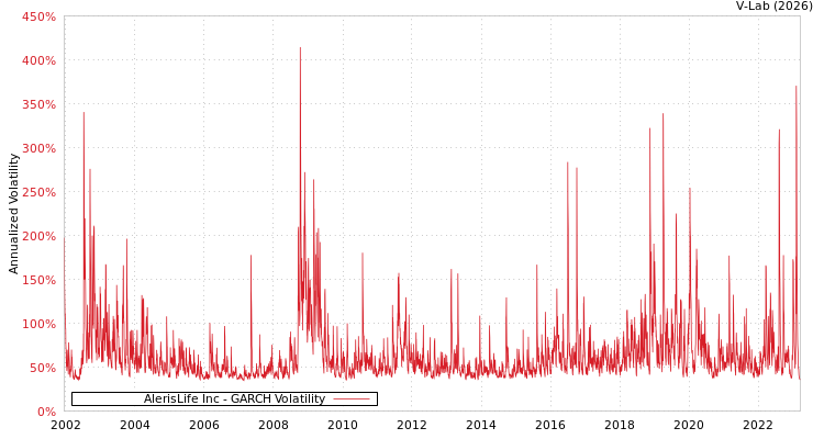graph of AlerisLife Inc GARCH