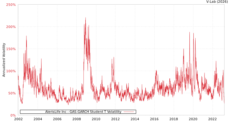 graph of AlerisLife Inc GAS-GARCH-T