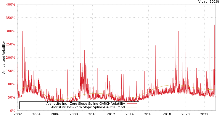 graph of AlerisLife Inc S0GARCH