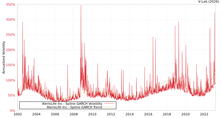 graph of AlerisLife Inc SGARCH