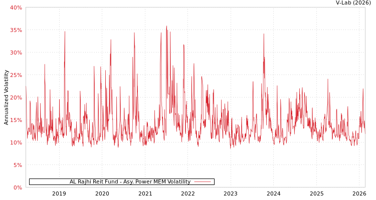 graph of AL Rajhi Reit Fund APMEM