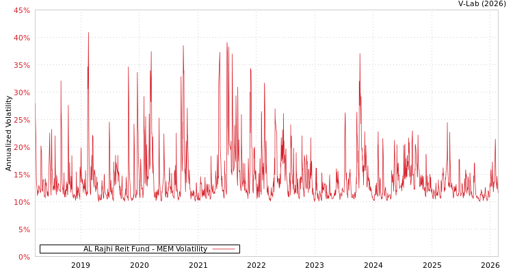 graph of AL Rajhi Reit Fund MEM