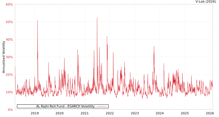graph of AL Rajhi Reit Fund EGARCH