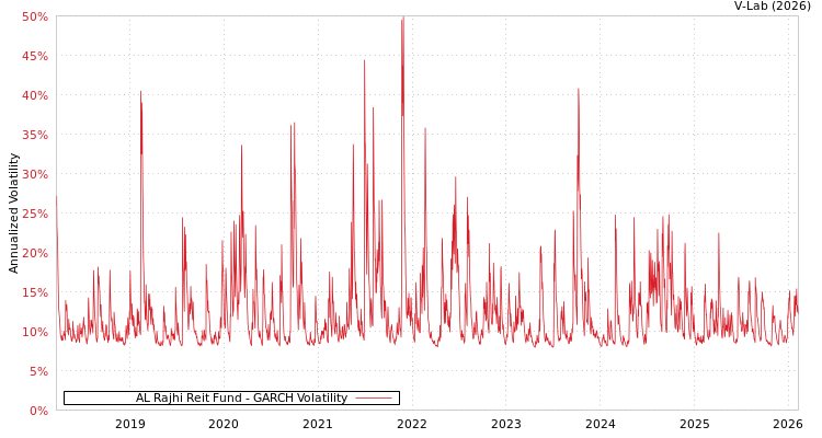 graph of AL Rajhi Reit Fund GARCH