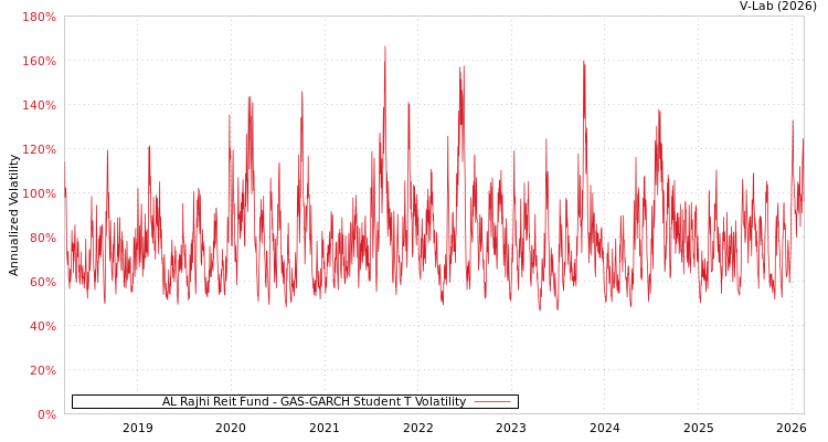 graph of AL Rajhi Reit Fund GAS-GARCH-T