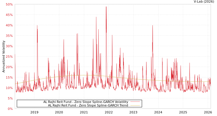 graph of AL Rajhi Reit Fund S0GARCH