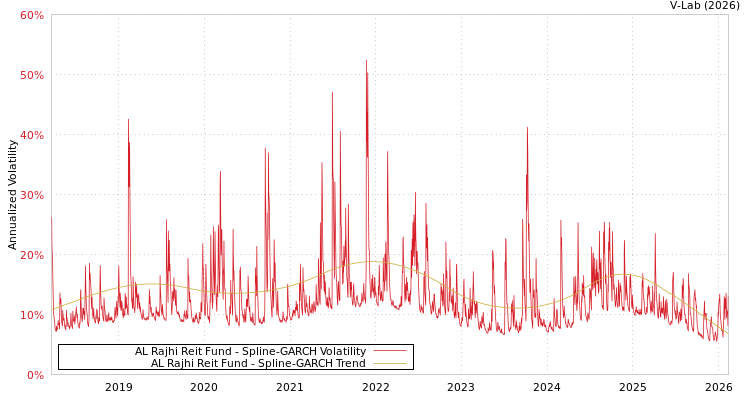 graph of AL Rajhi Reit Fund SGARCH