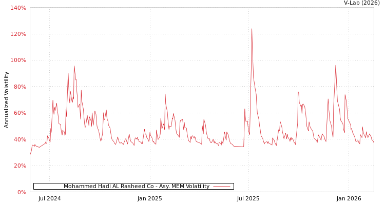 graph of Mohammed Hadi AL Rasheed Co AMEM