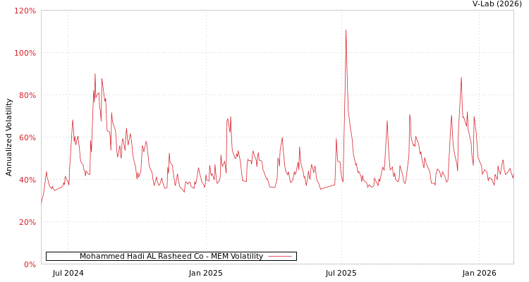 graph of Mohammed Hadi AL Rasheed Co MEM