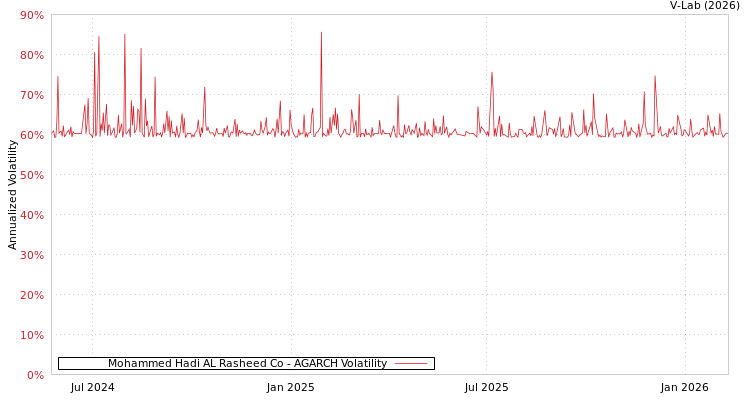 graph of Mohammed Hadi AL Rasheed Co AGARCH