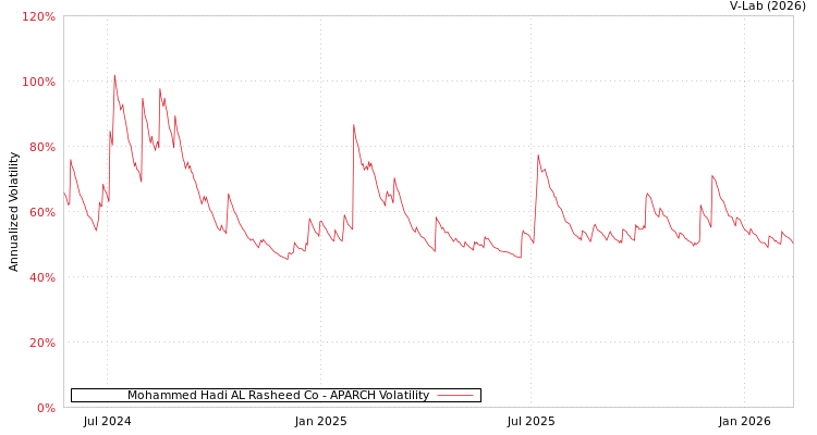 graph of Mohammed Hadi AL Rasheed Co APARCH