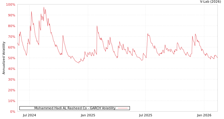 graph of Mohammed Hadi AL Rasheed Co GARCH