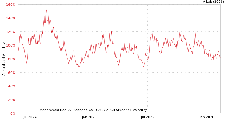 graph of Mohammed Hadi AL Rasheed Co GAS-GARCH-T