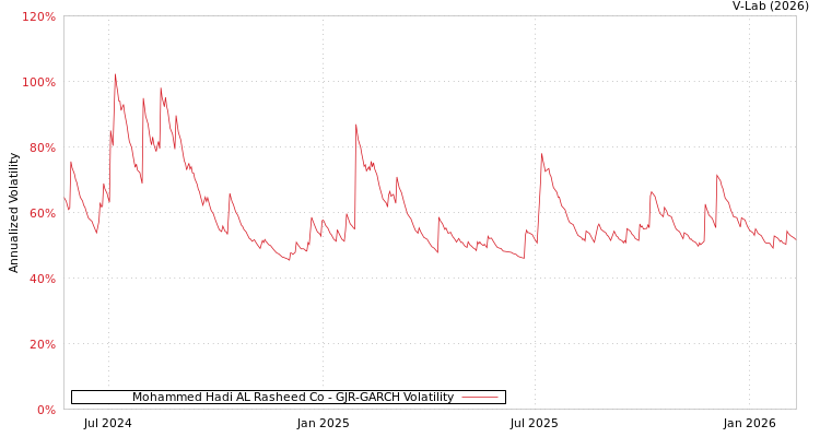 graph of Mohammed Hadi AL Rasheed Co GJR-GARCH
