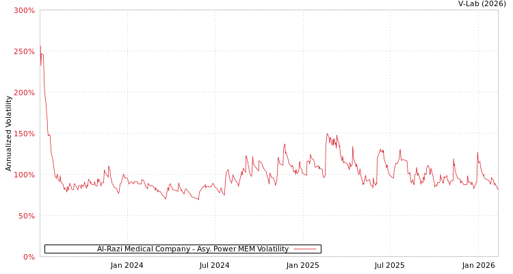 graph of Al-Razi Medical Company APMEM
