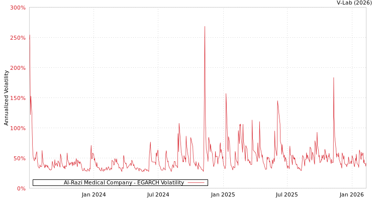 graph of Al-Razi Medical Company EGARCH
