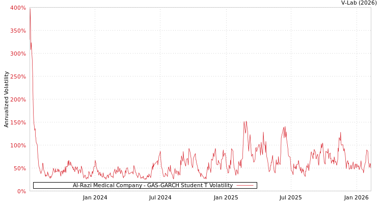 graph of Al-Razi Medical Company GAS-GARCH-T