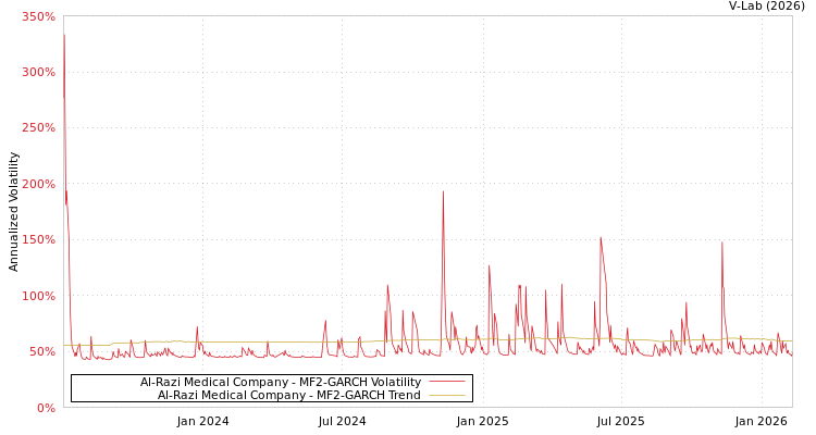 graph of Al-Razi Medical Company MF2-GARCH