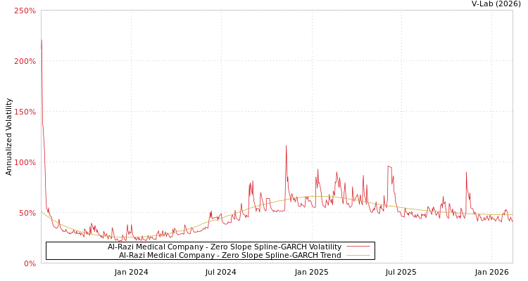 graph of Al-Razi Medical Company S0GARCH