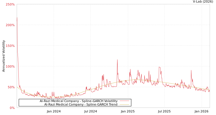 graph of Al-Razi Medical Company SGARCH